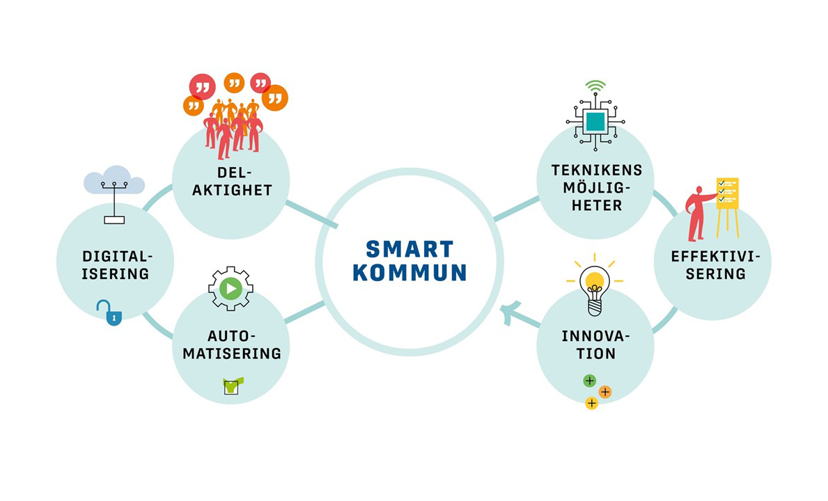 Smart kommun: delaktighet, digitalisering, automatisering, teknikens möjligheter, effektivisering, innovation