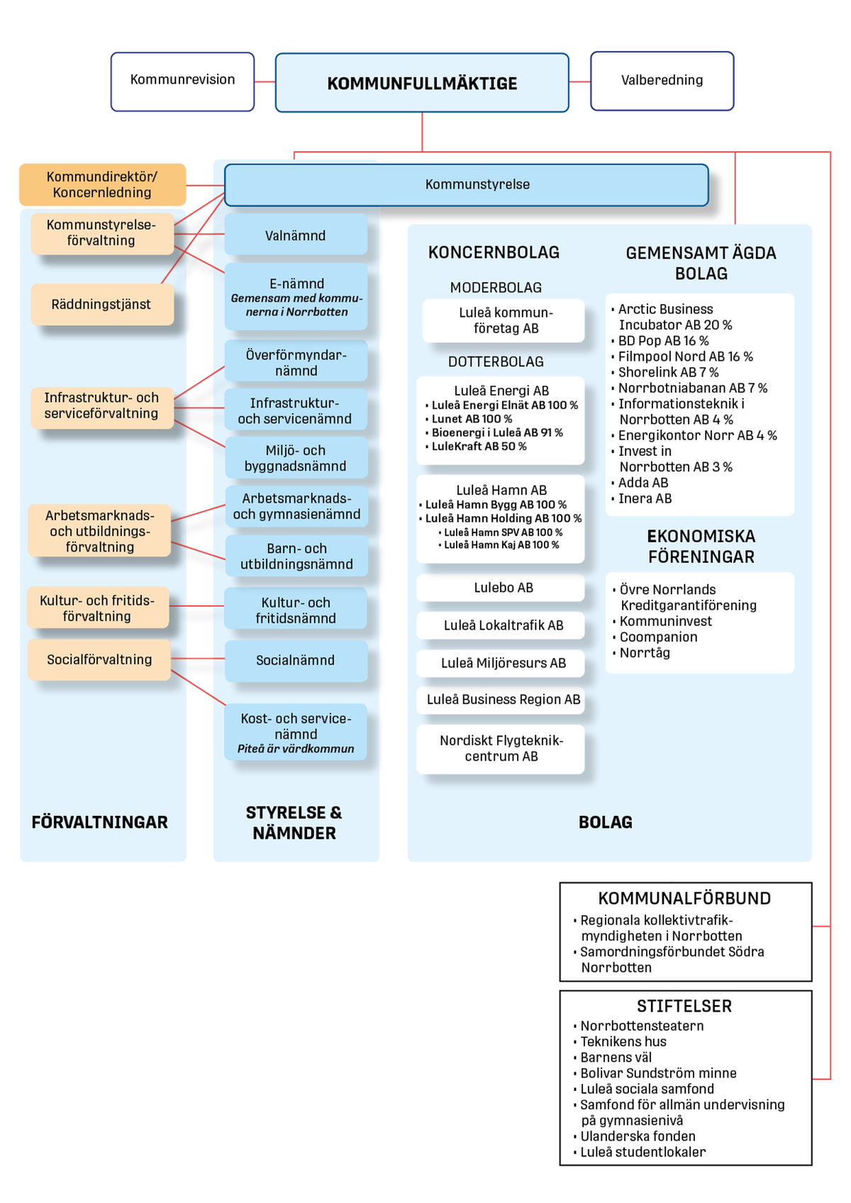 Organisationsträd för Luleå kommun